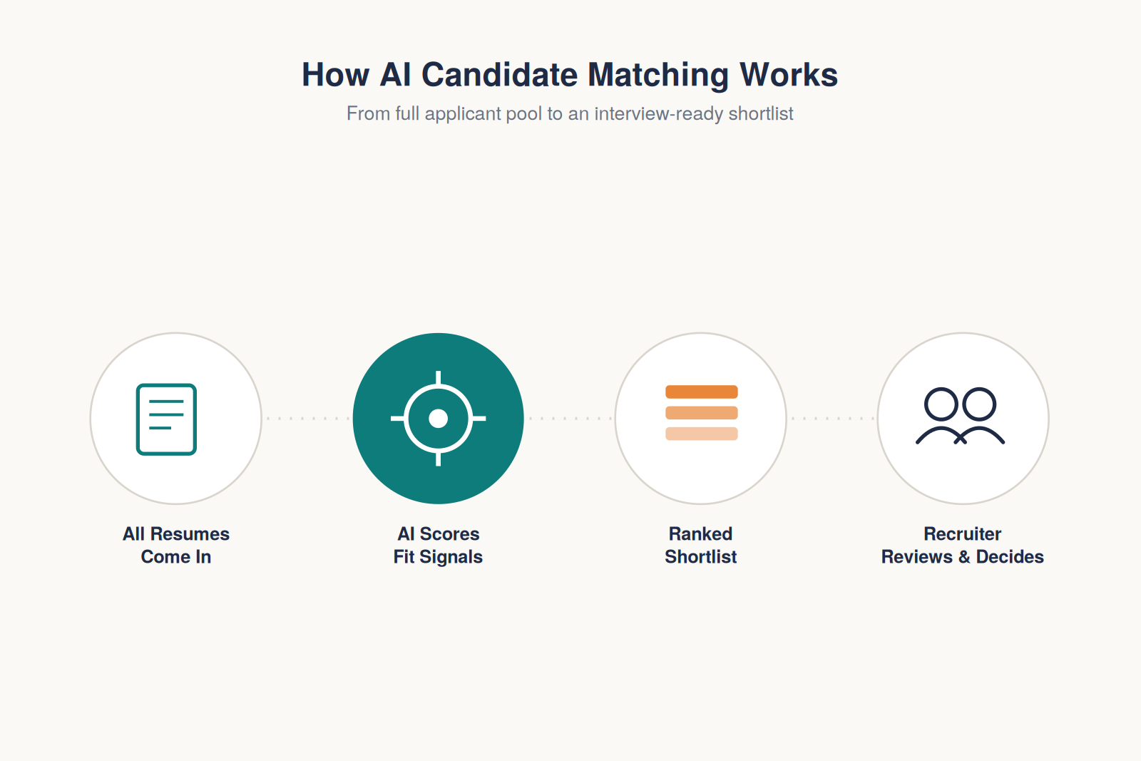 AI candidate matching process
