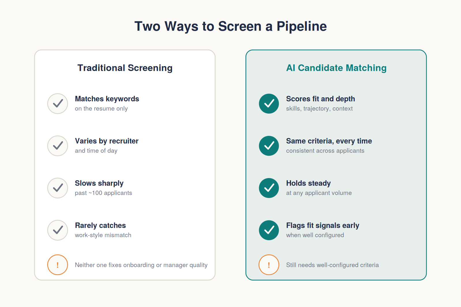 Traditional versus AI screening