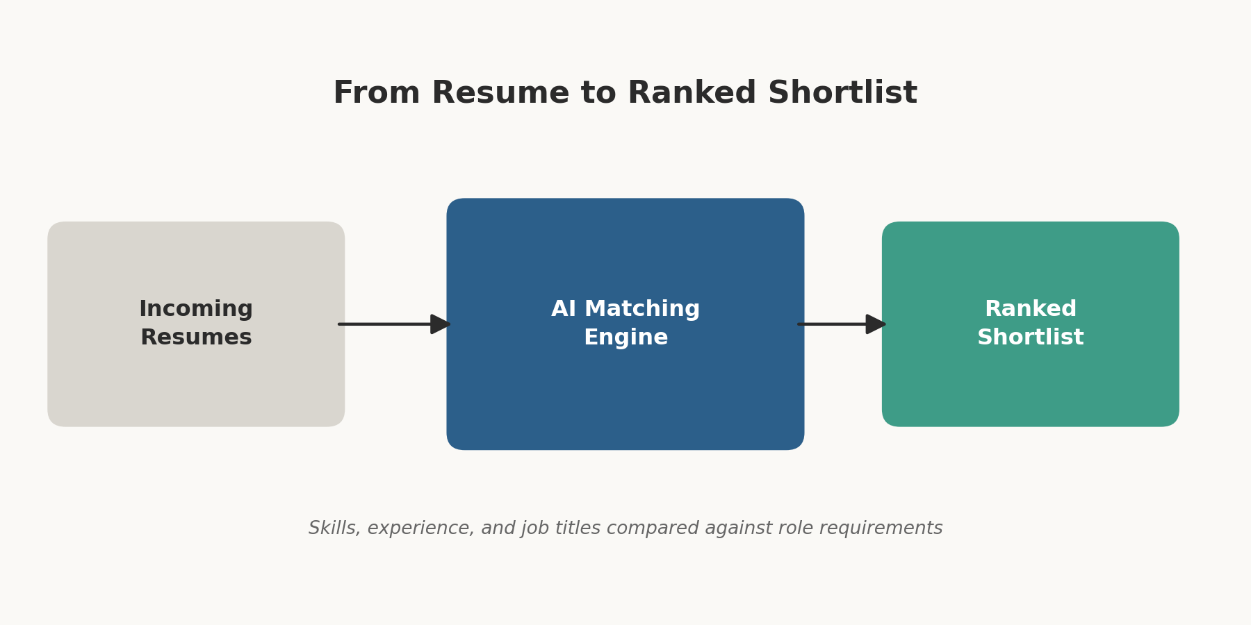 Resume to shortlist flow diagram