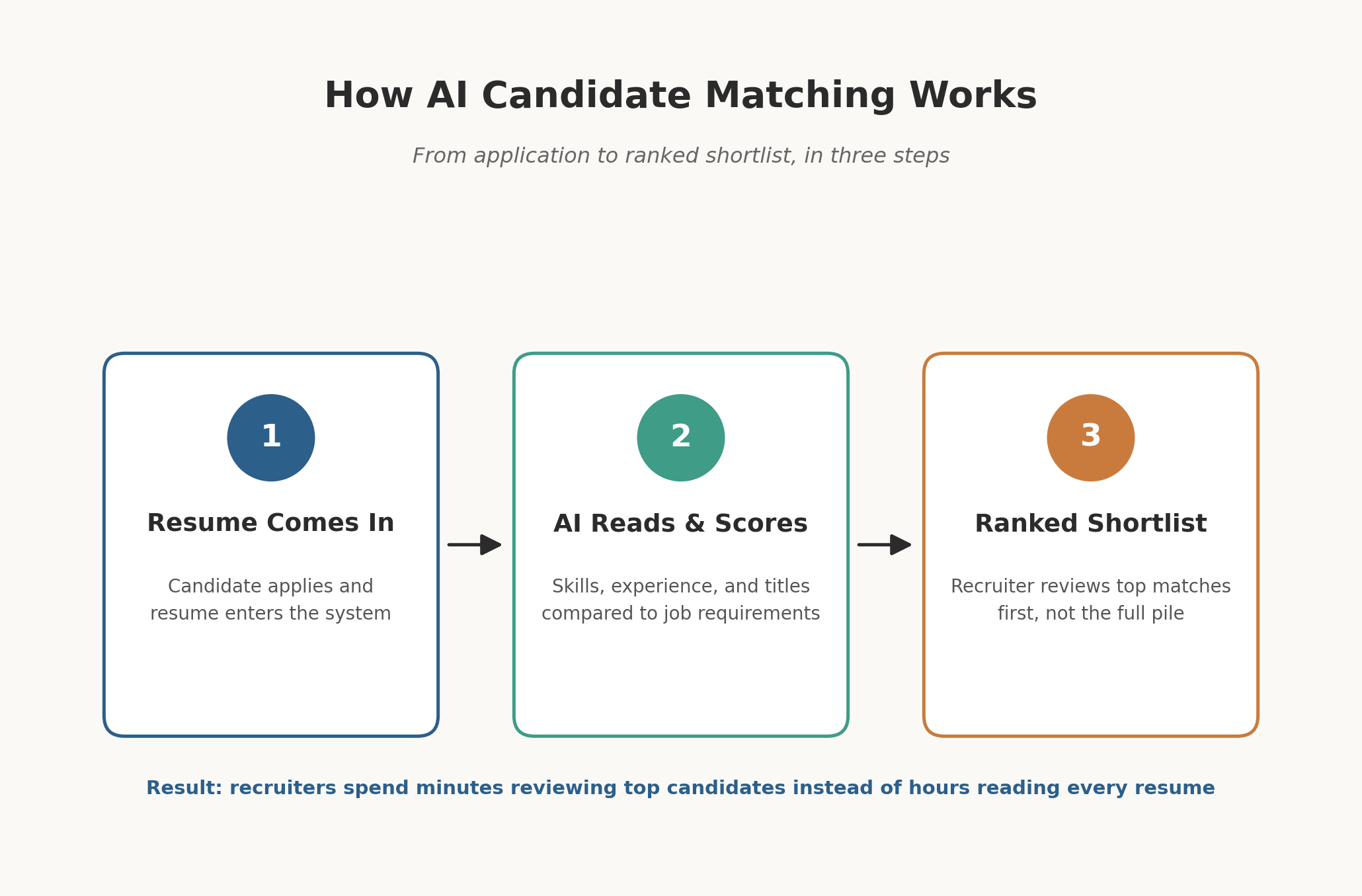 Candidate matching tool checklist
