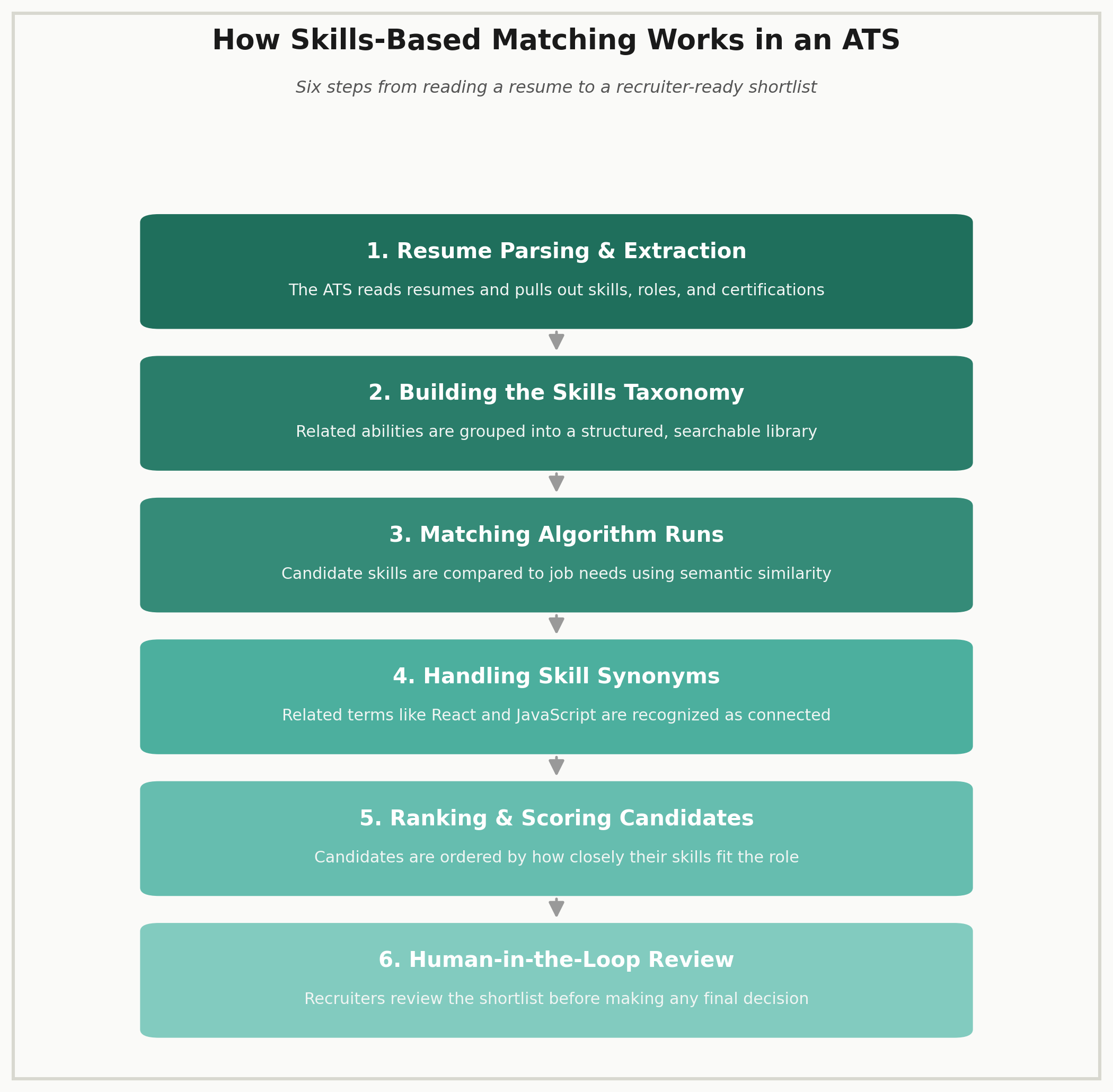 skills-based matching process steps