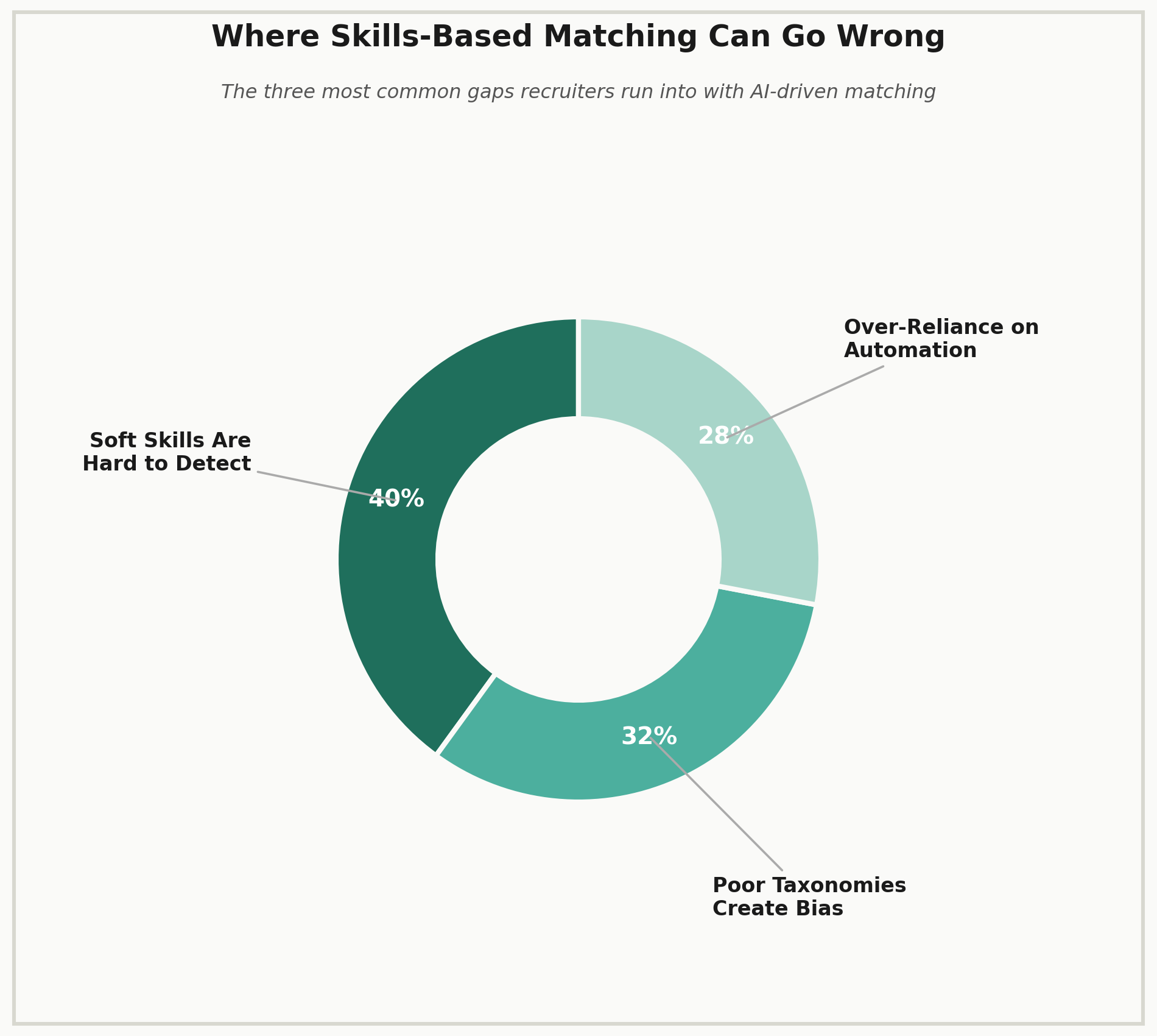 skills matching common risks chart