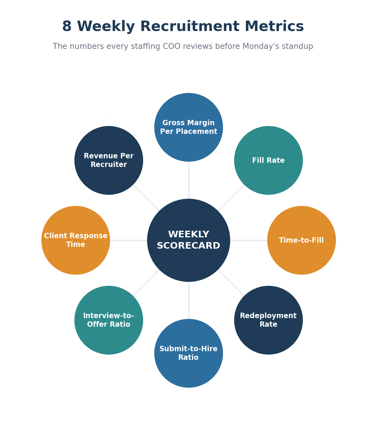 eight weekly recruitment metrics wheel