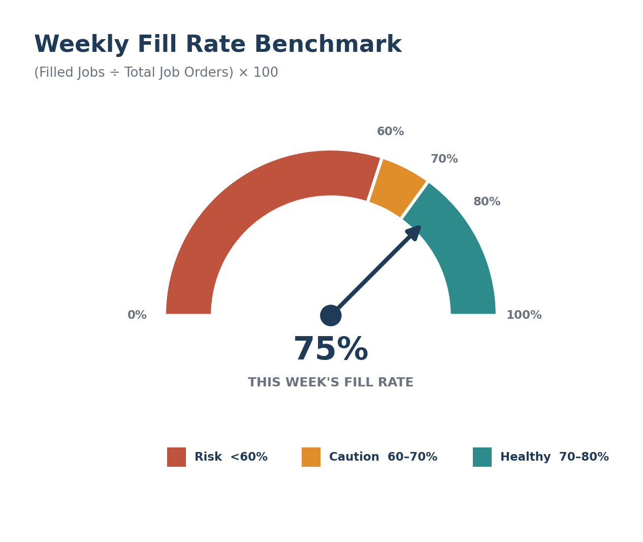 weekly fill rate benchmark gauge