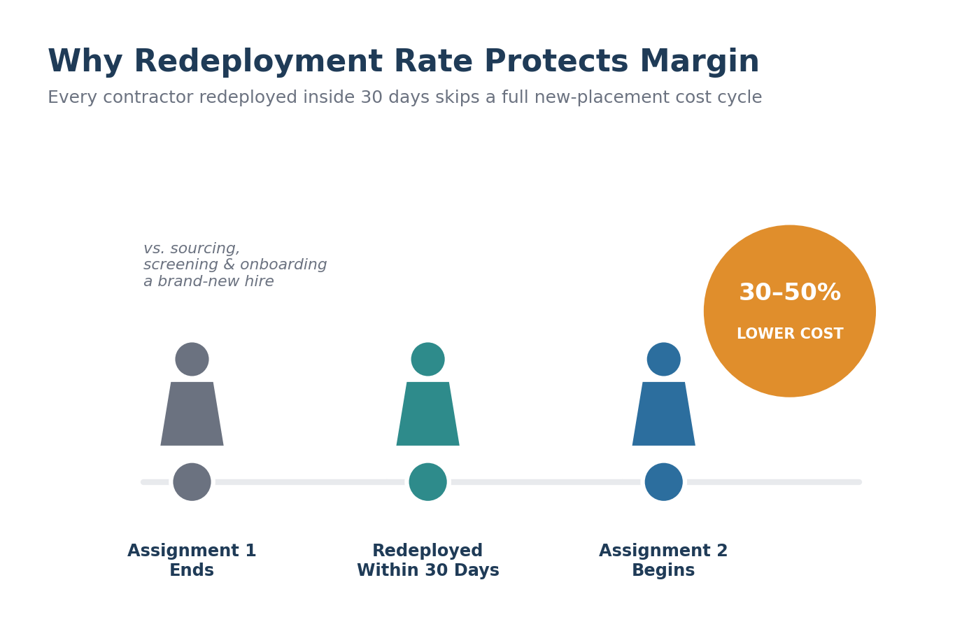 contractor redeployment cost savings
