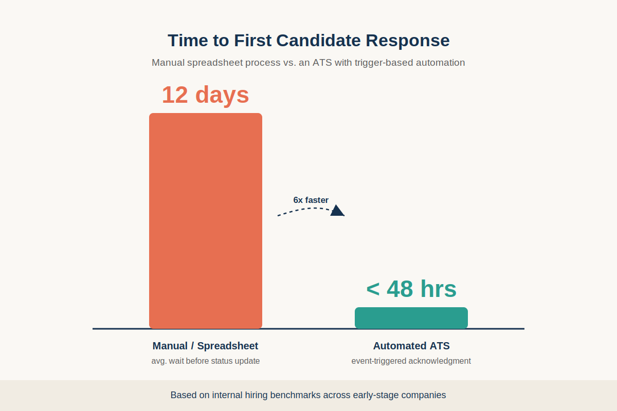 manual vs automated response time
