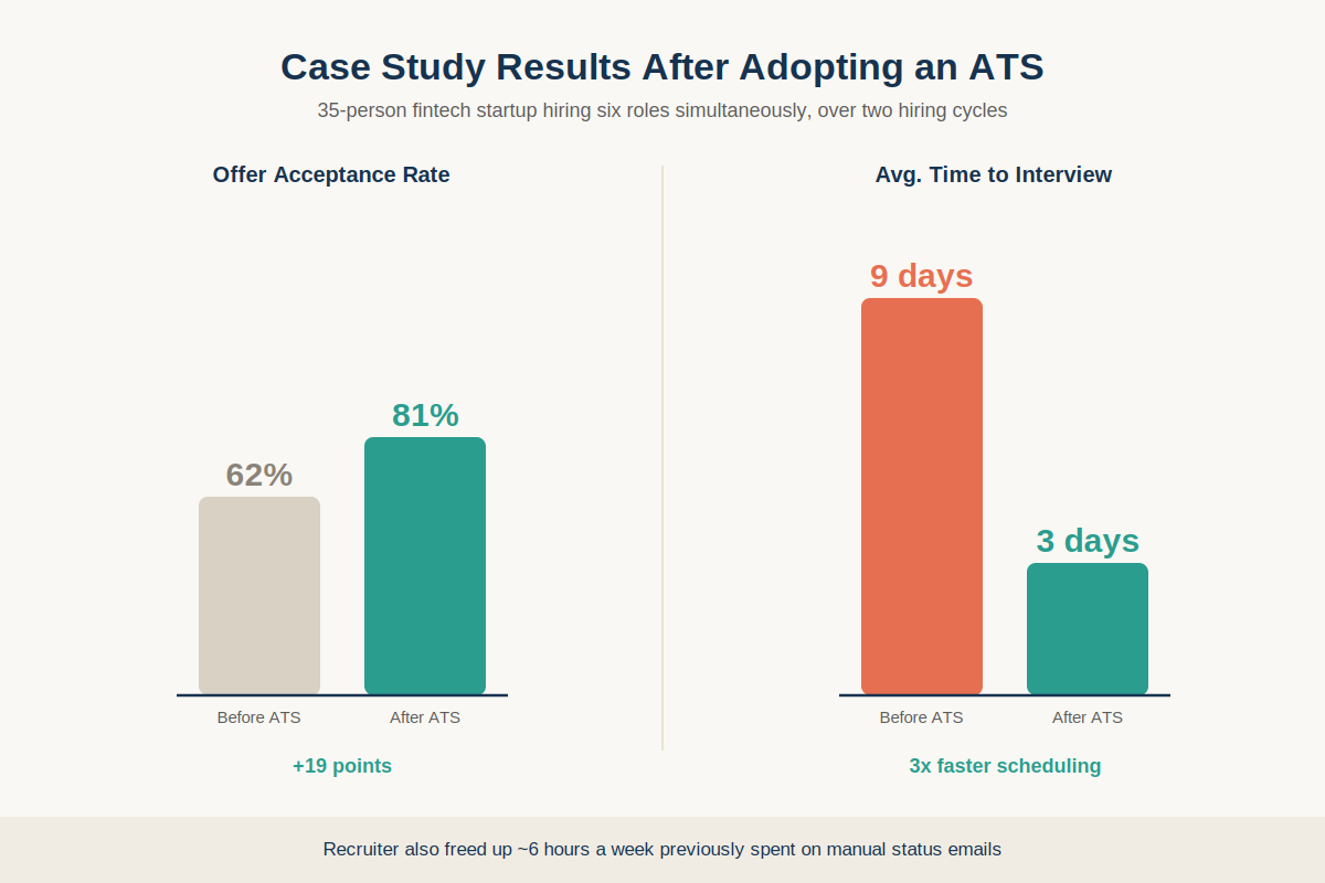 case study offer acceptance results