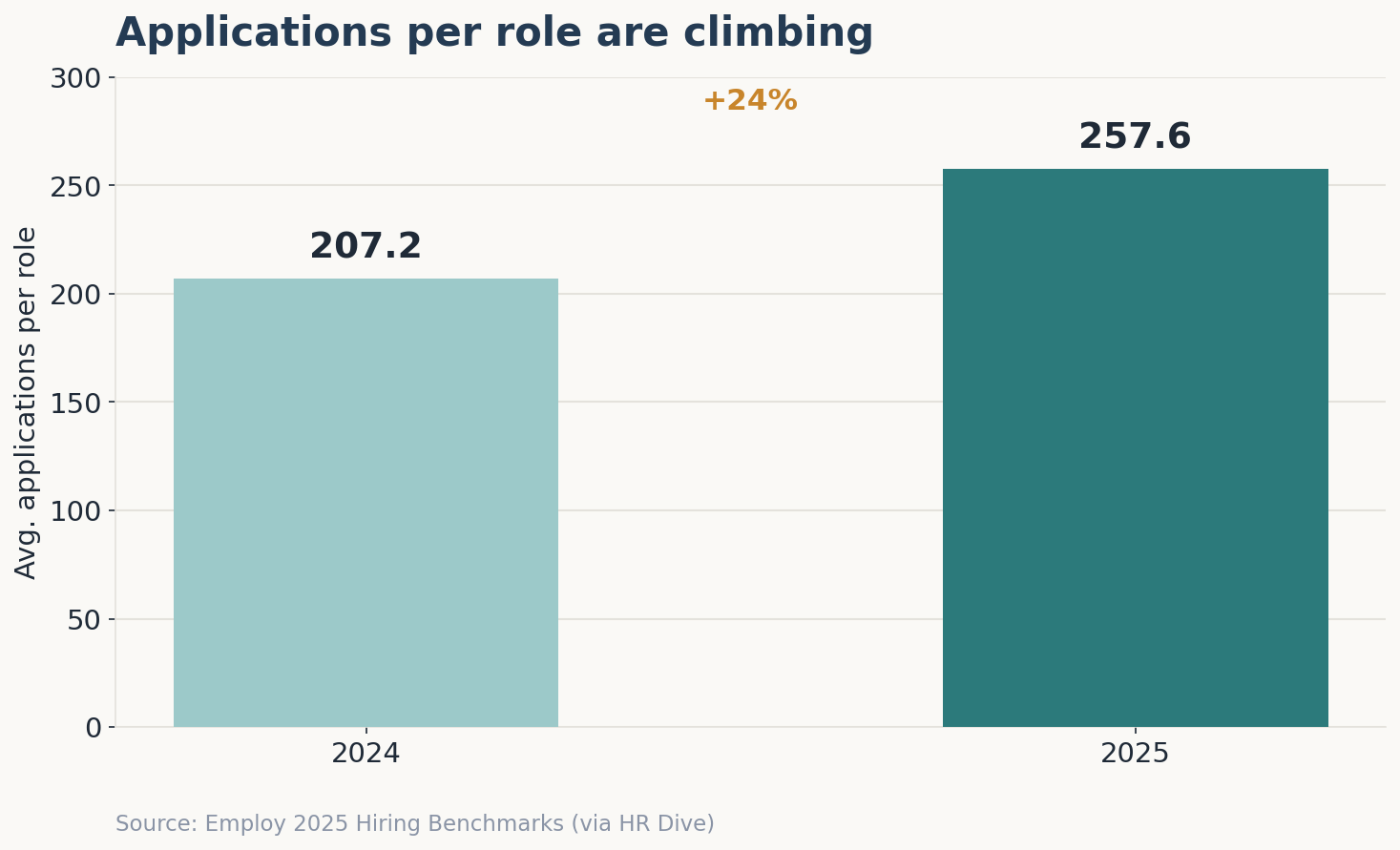 Applications per role rising chart