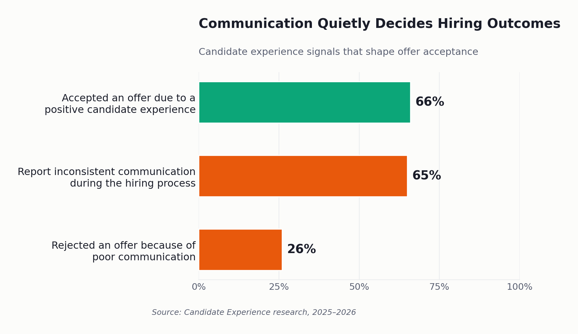 Candidate communication impact statistics chart