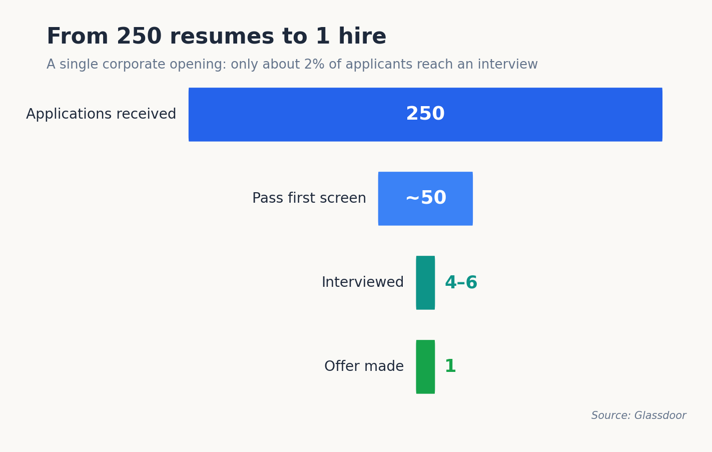 Corporate job hiring funnel chart