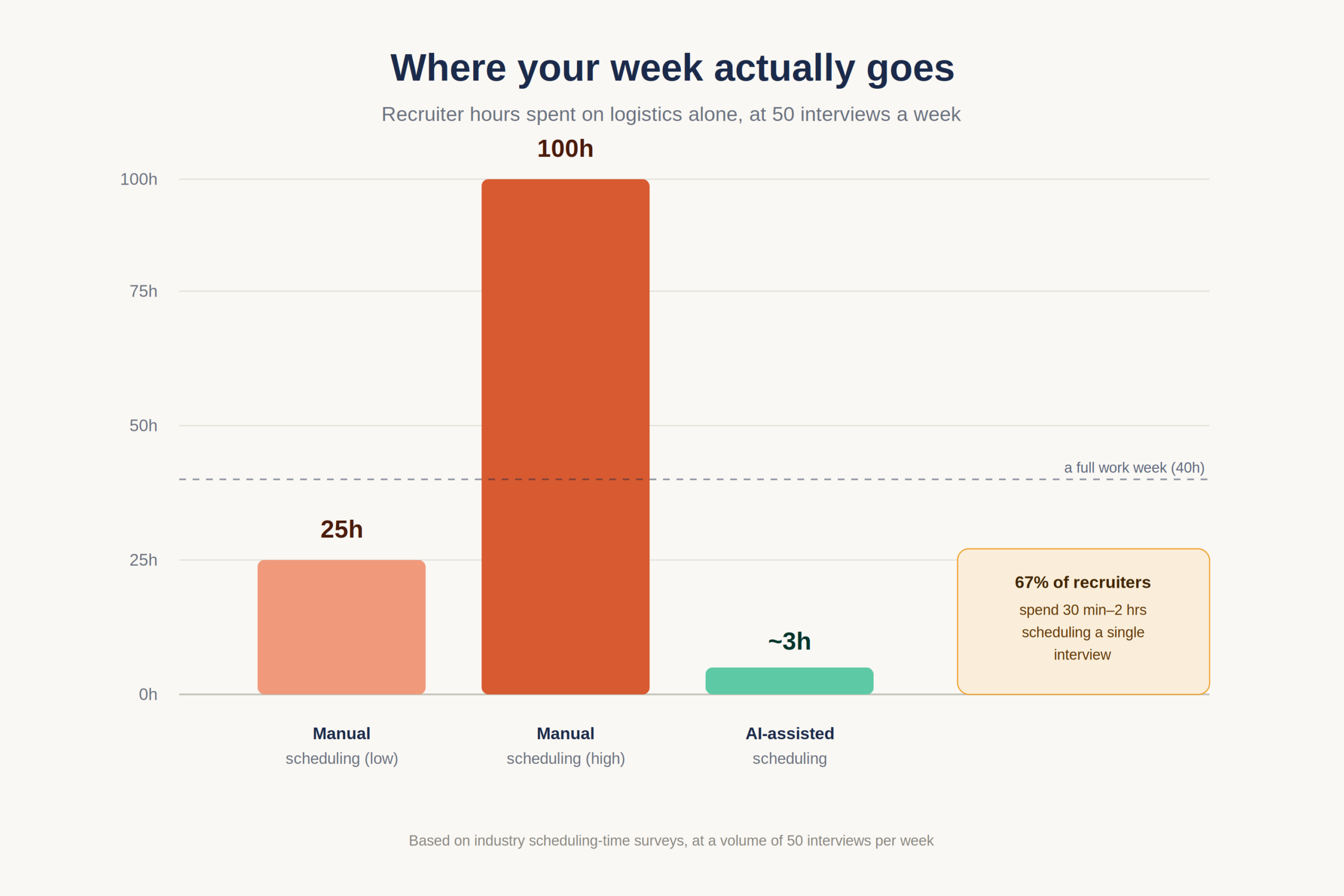 Manual scheduling time cost chart