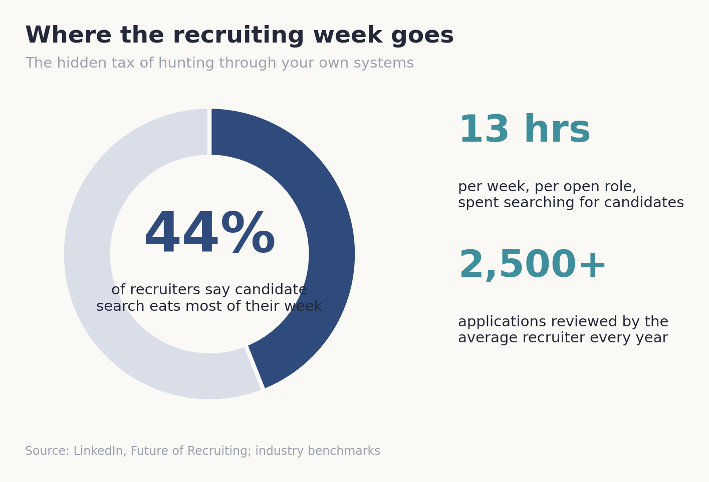 Recruiter time spent searching candidates