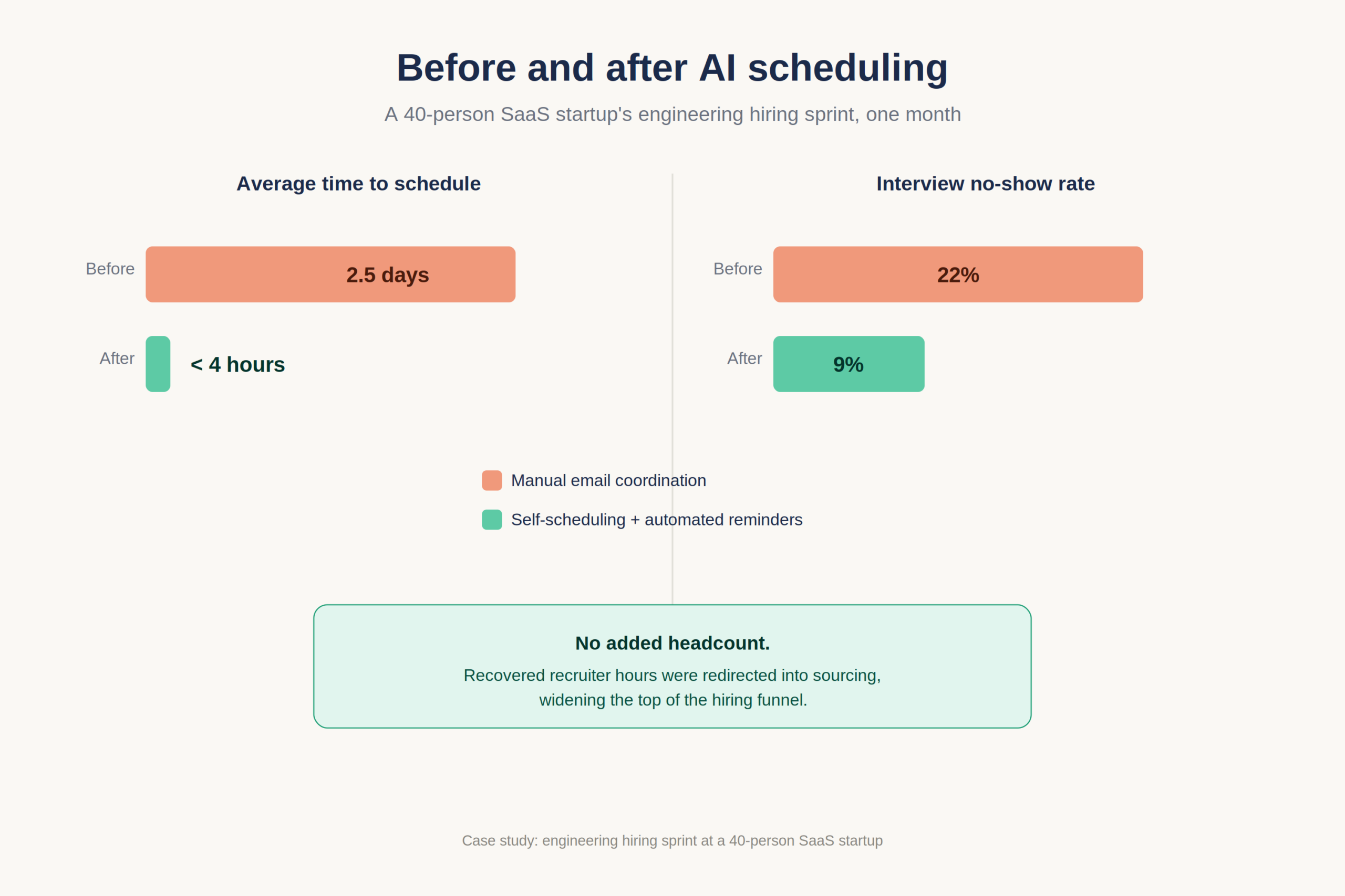 Before after AI scheduling results