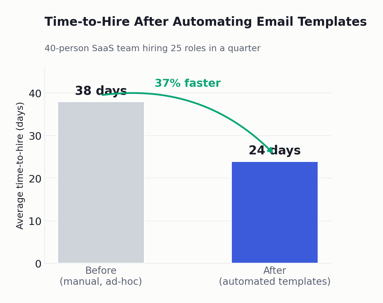 Ten recruitment email templates overview