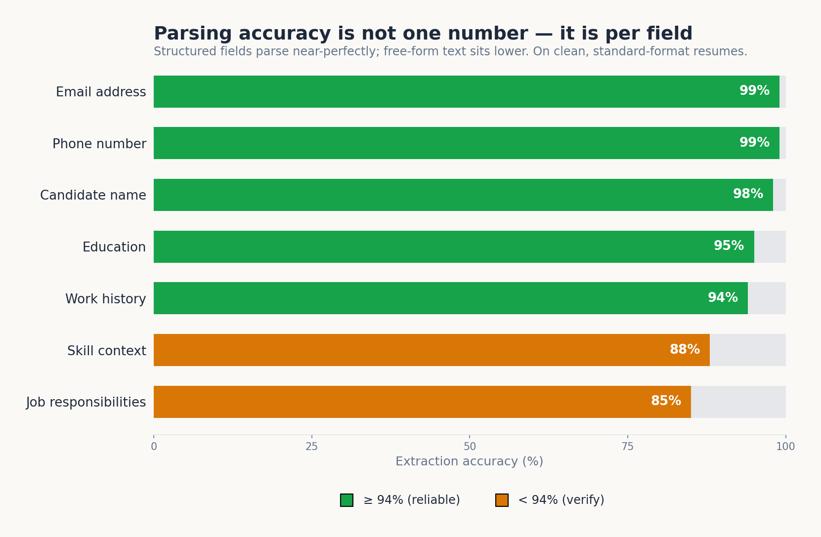 Resume parsing accuracy by field