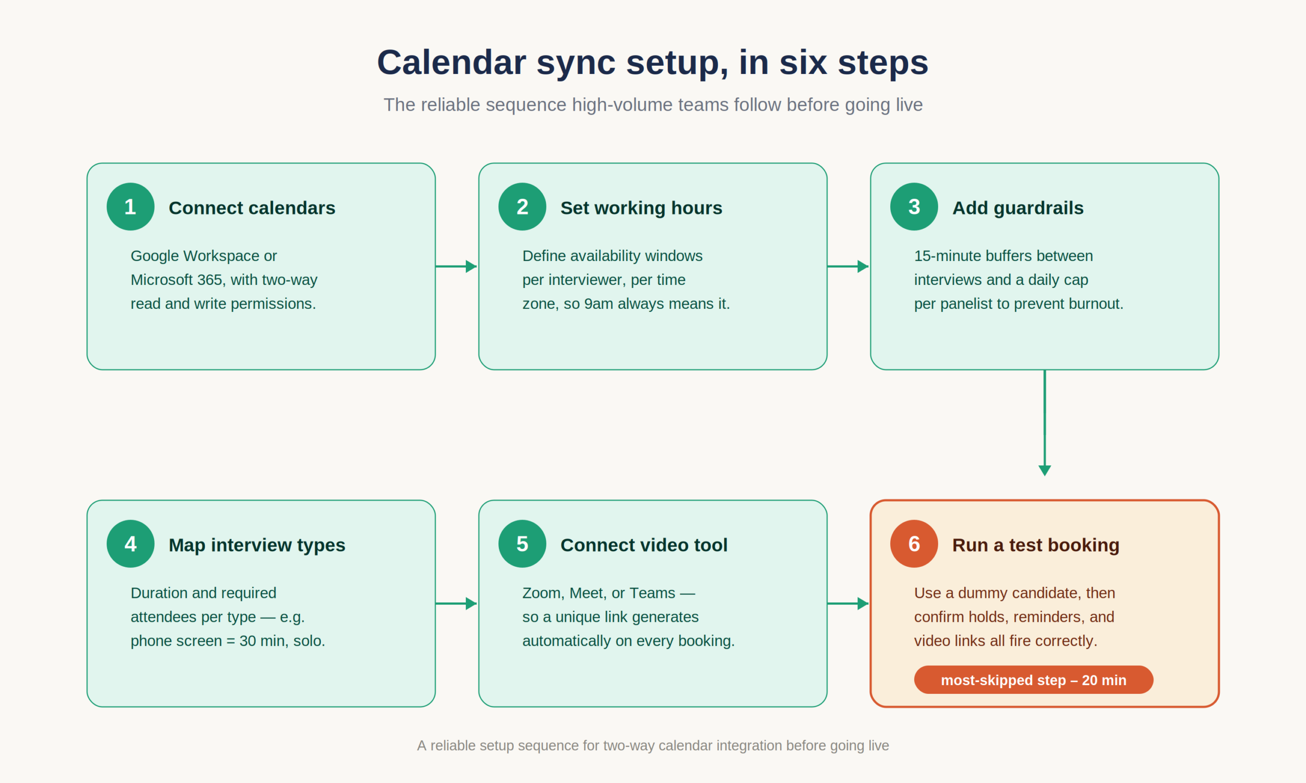 Calendar sync setup six steps