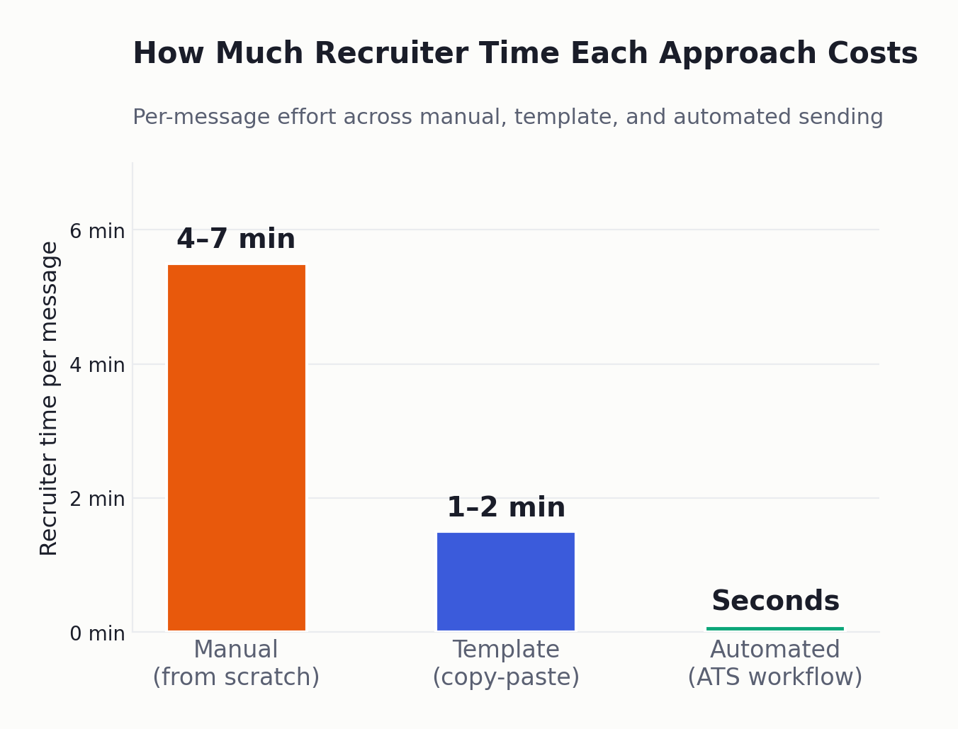 Automated recruitment email workflow diagram