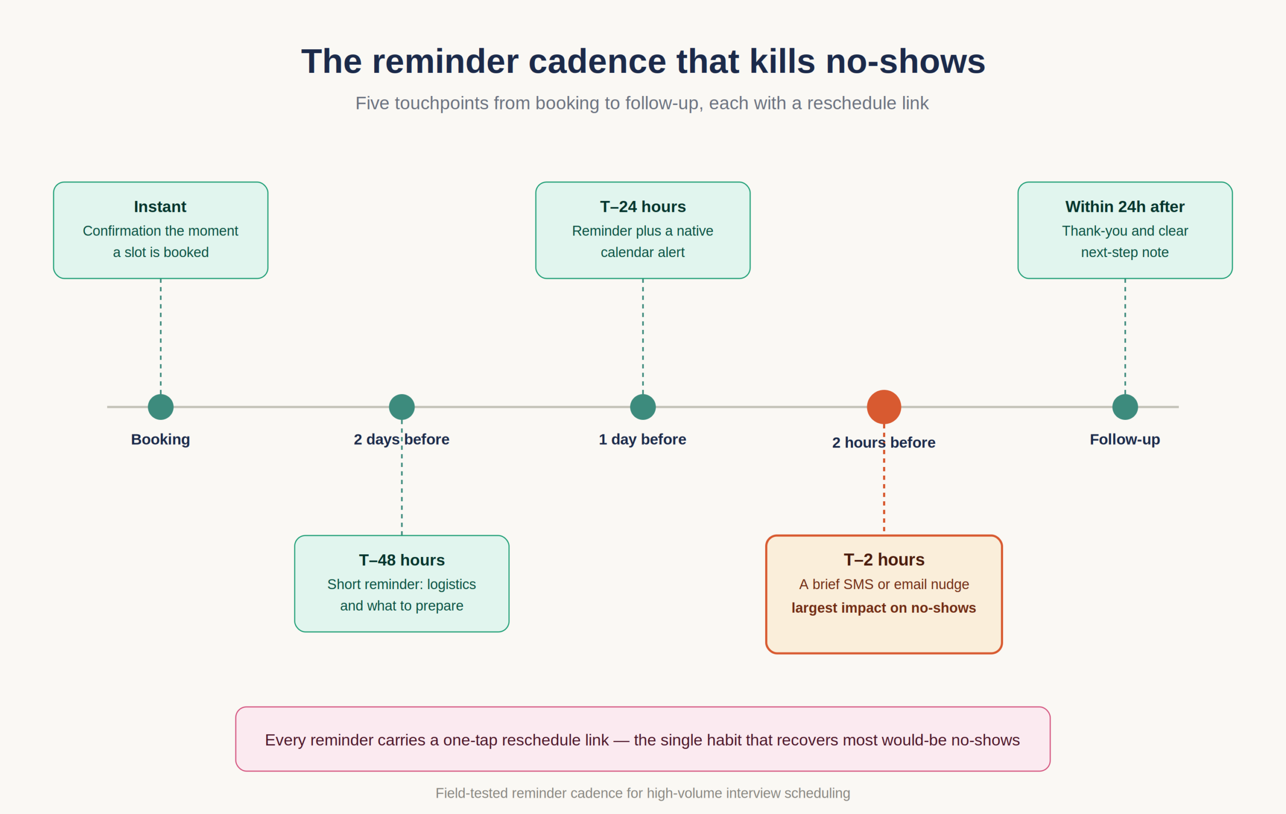 Interview reminder cadence timeline