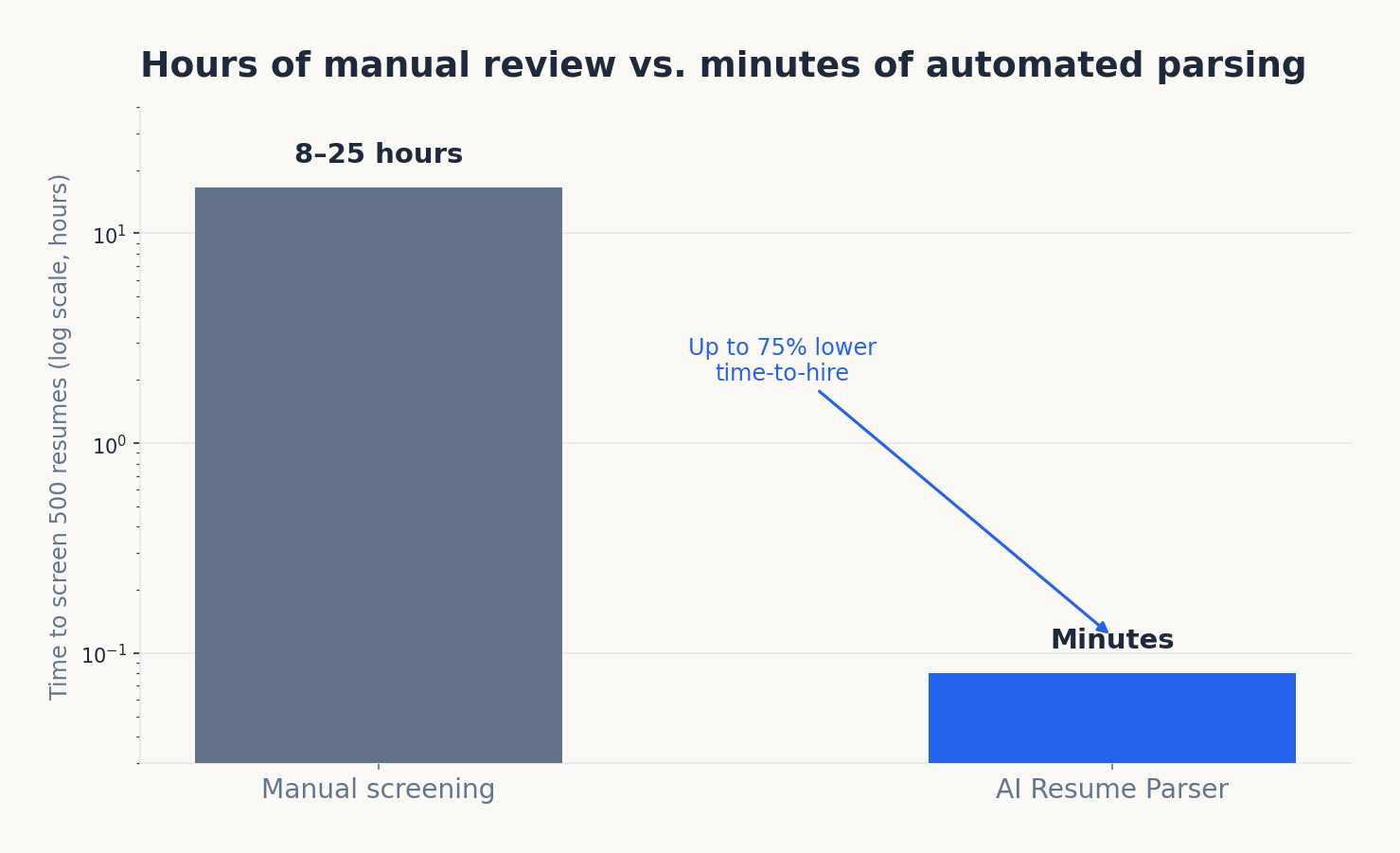 Manual versus AI screening time