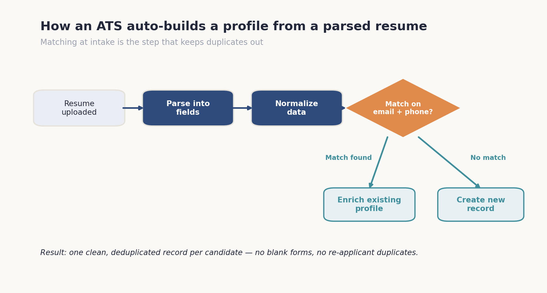 ATS resume parsing workflow diagram