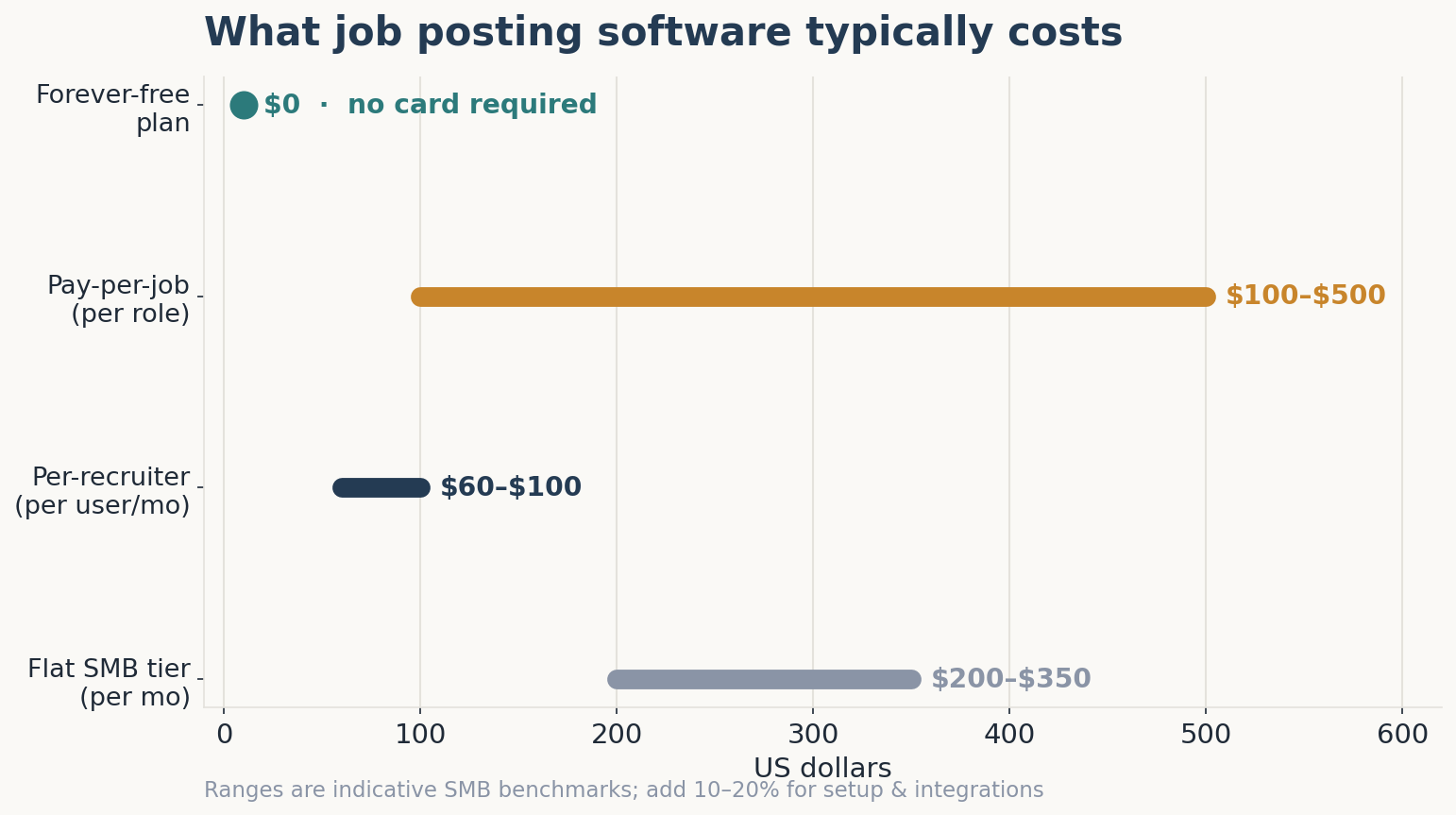 Job posting software pricing benchmarks