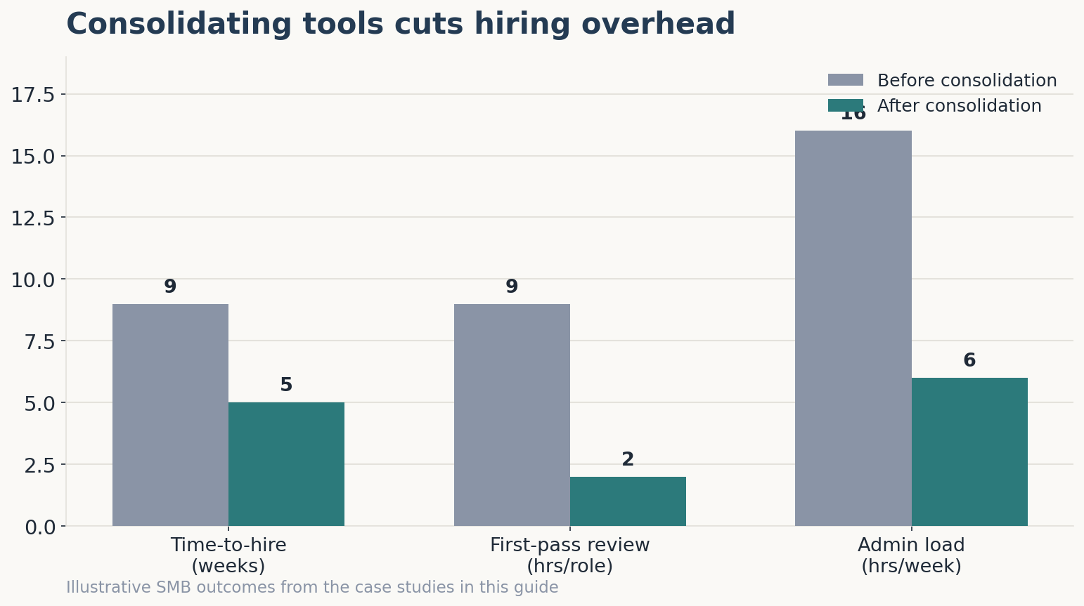 Before after time-to-hire reduction chart
