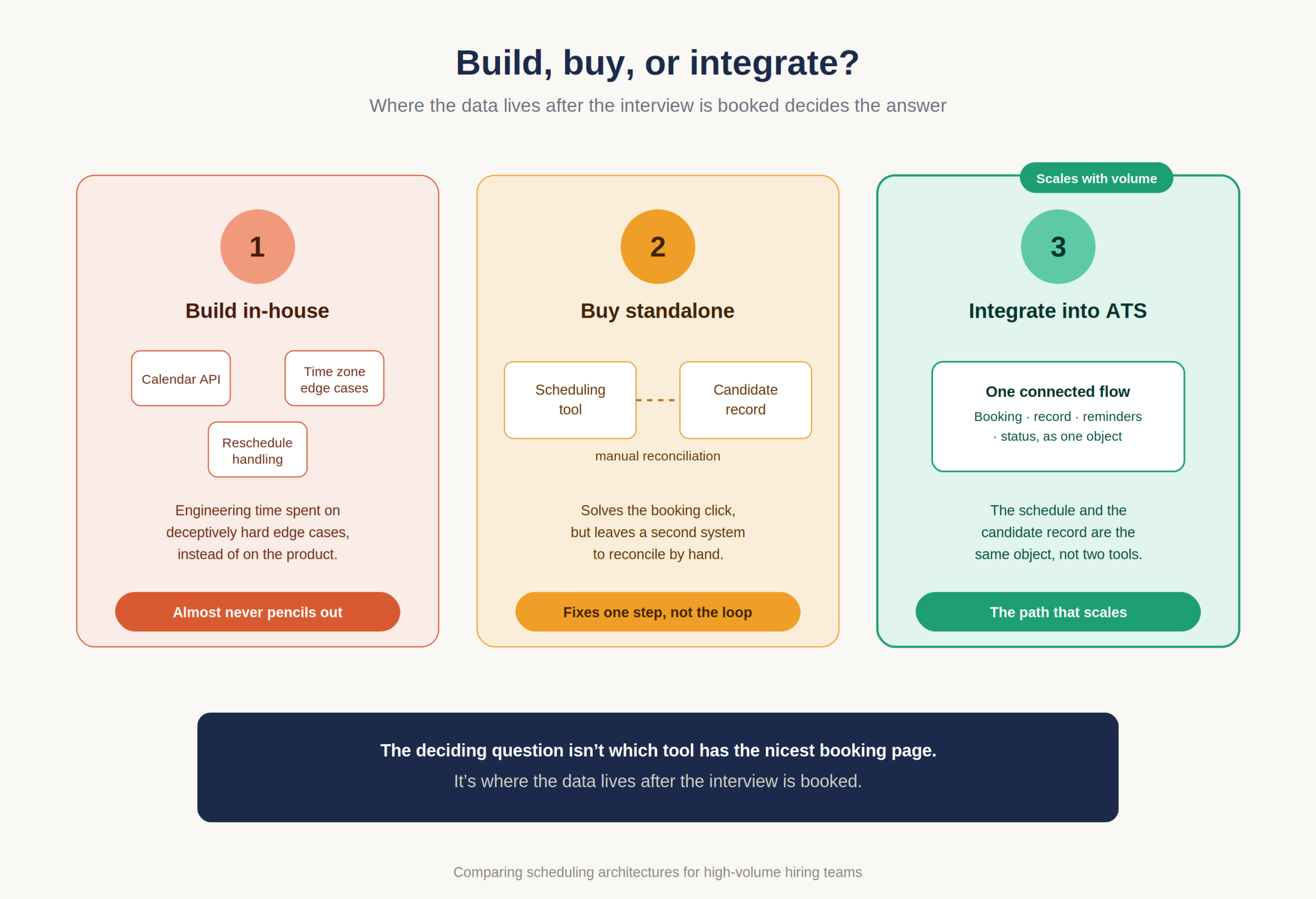 Build buy integrate comparison chart