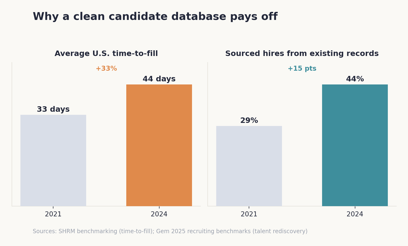 Time-to-fill and talent rediscovery trends