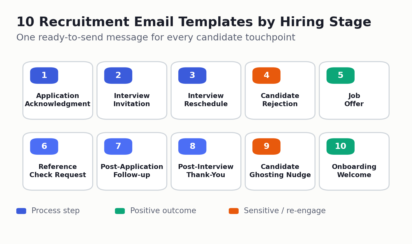 Email workflow time comparison chart
