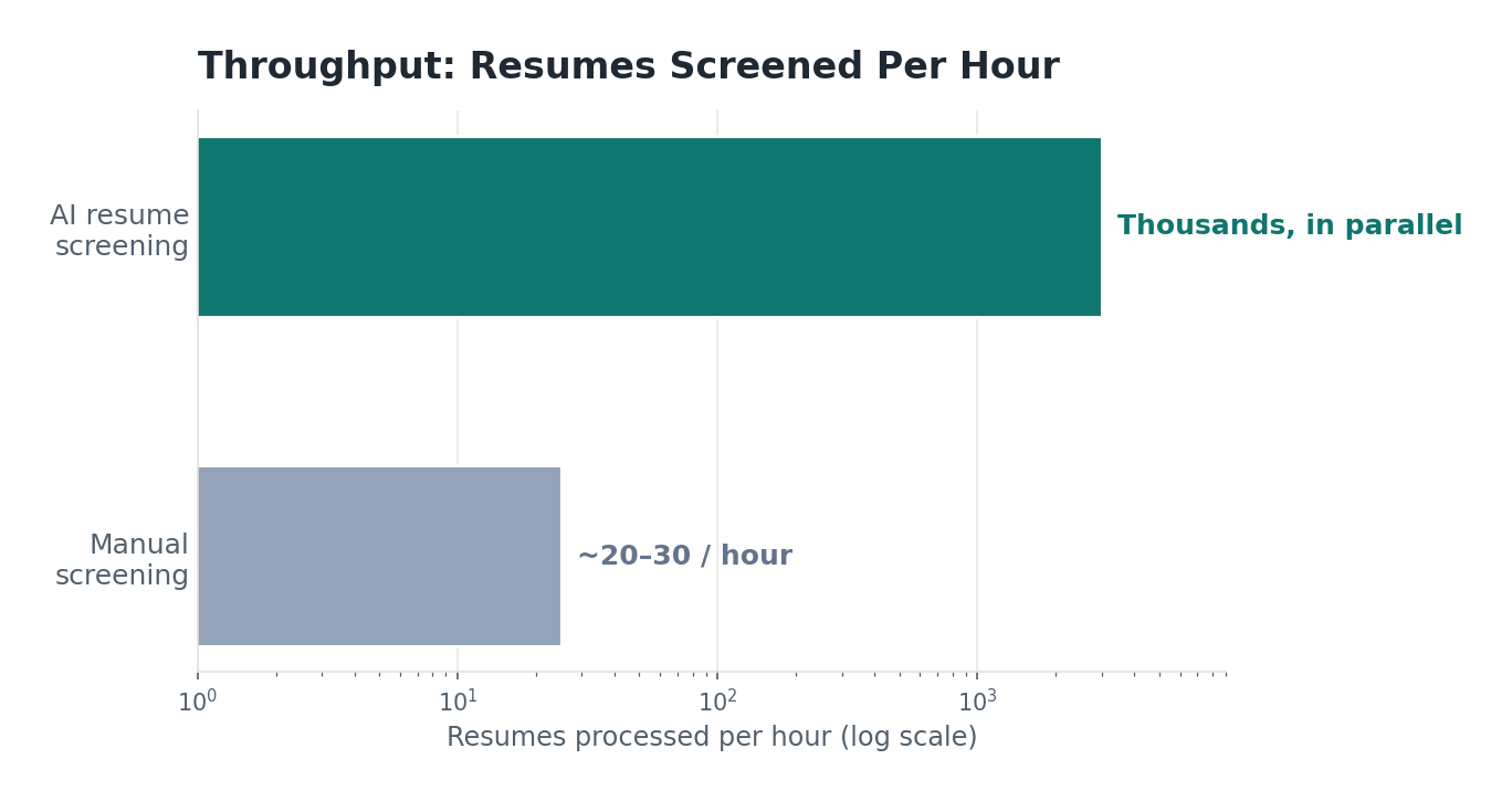 Resumes screened per hour comparison