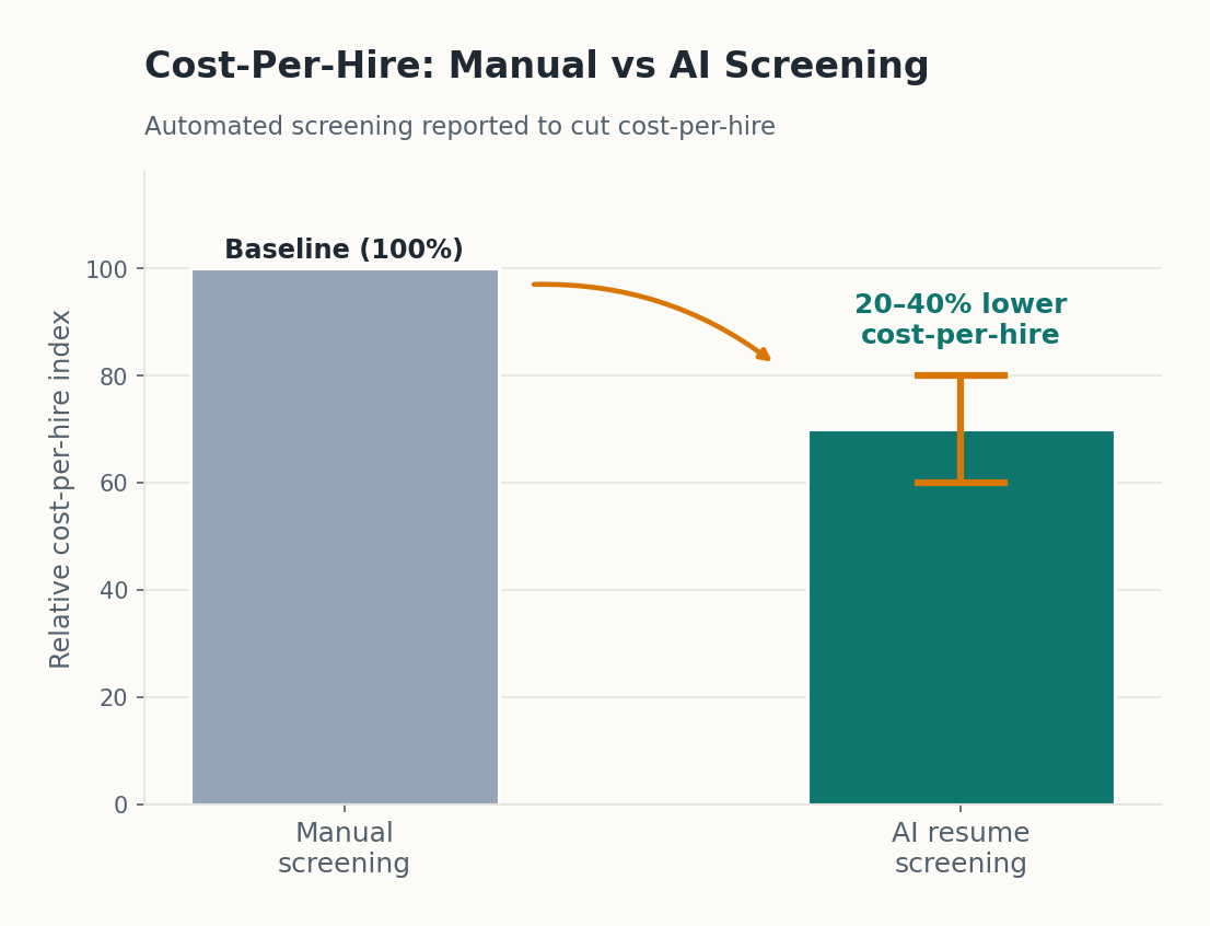 AI screening cost-per-hire reduction