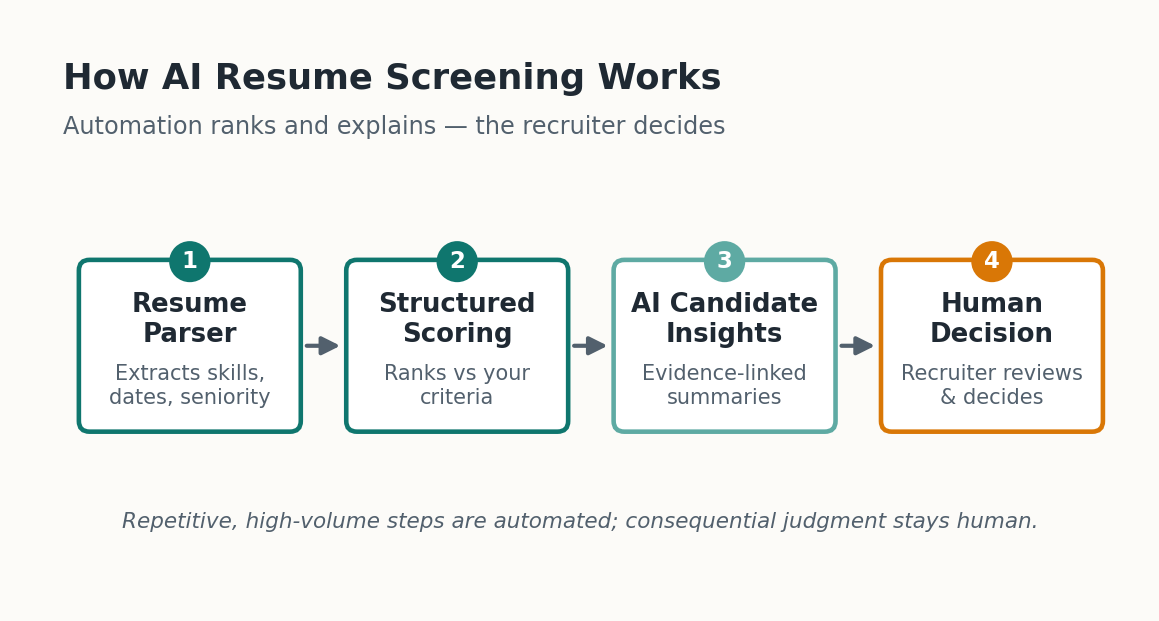 AI resume screening workflow diagram