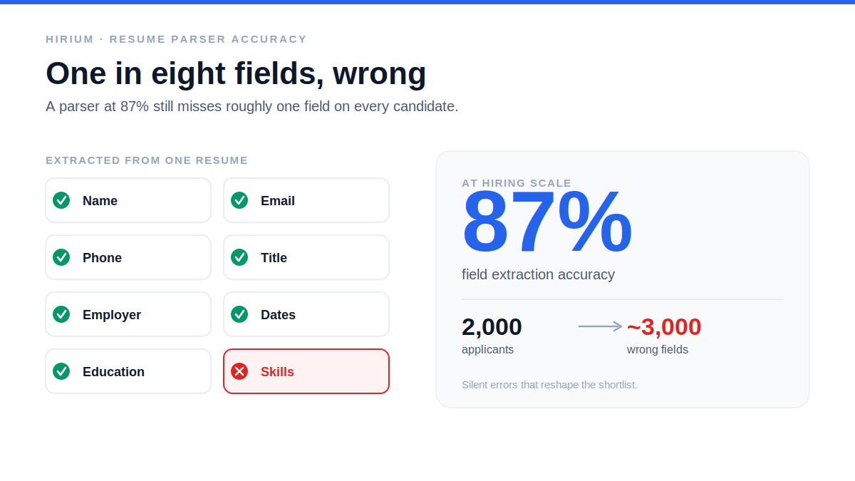Resume parser accuracy field errors
