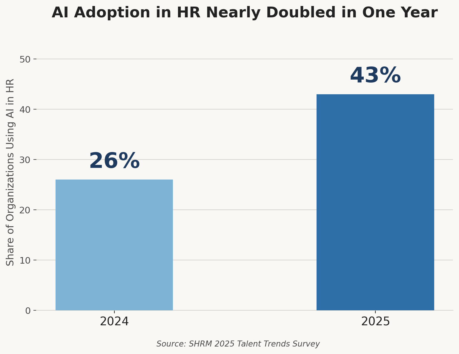 AI adoption HR growth chart