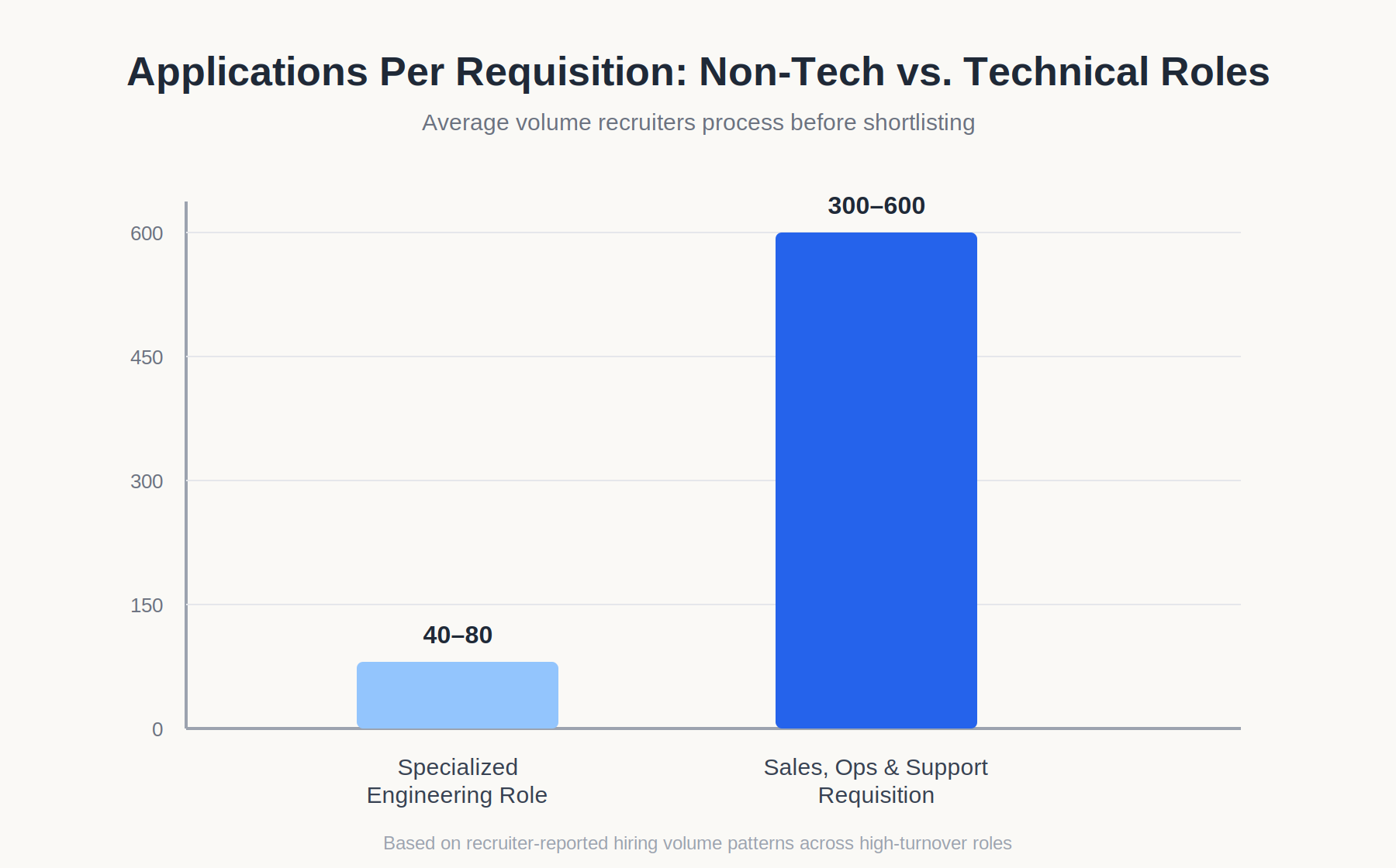 non-tech hiring application volume chart