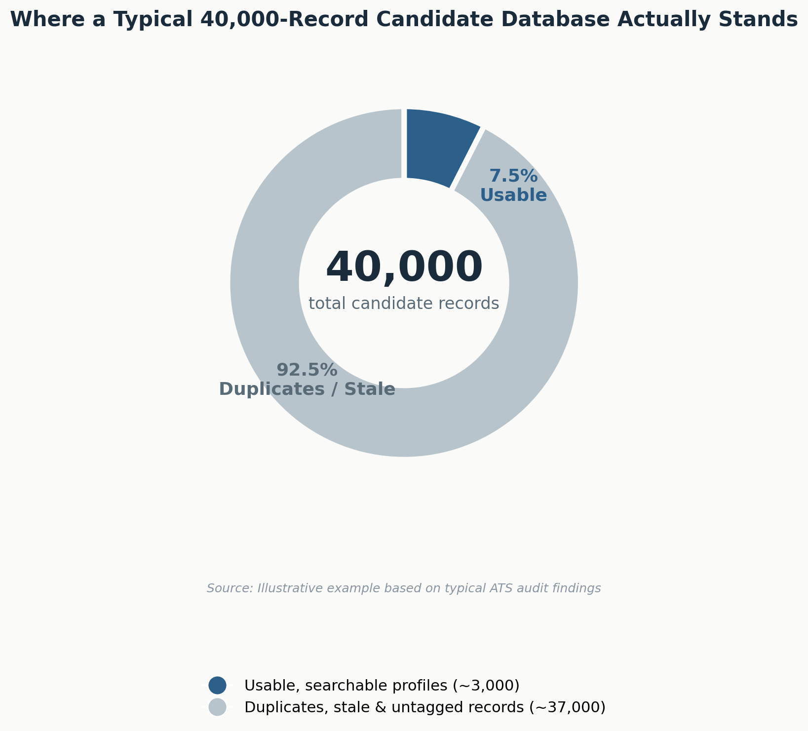 messy candidate database usage breakdown