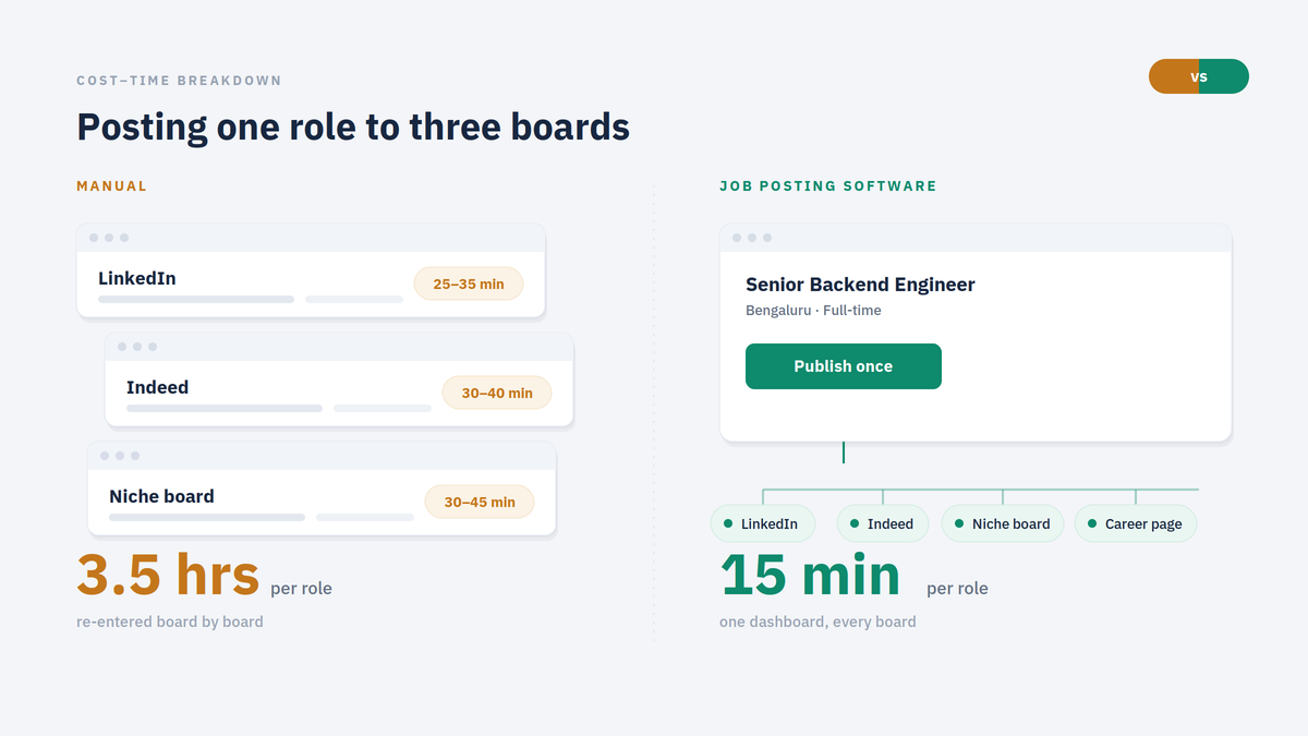 job posting software vs manual