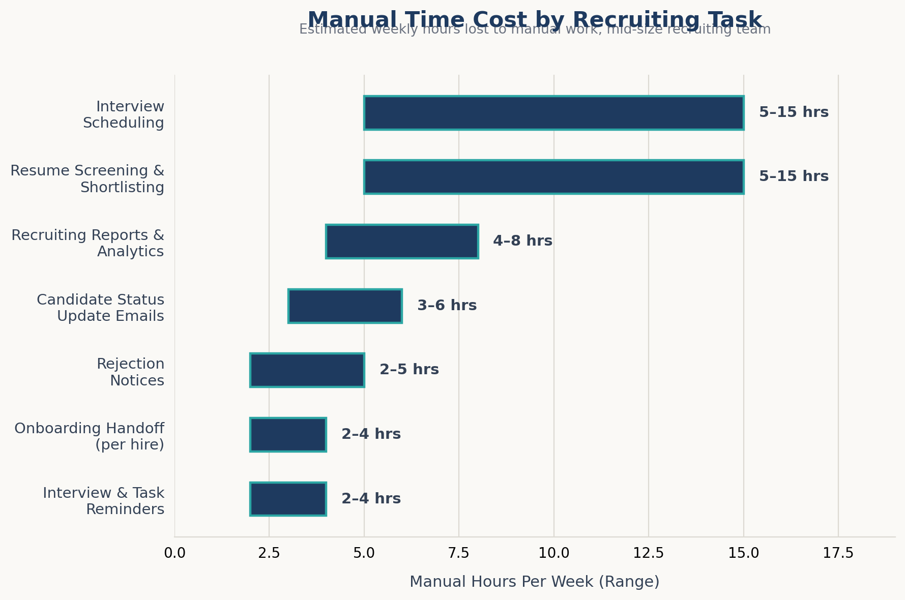 weekly recruiting task hours chart
