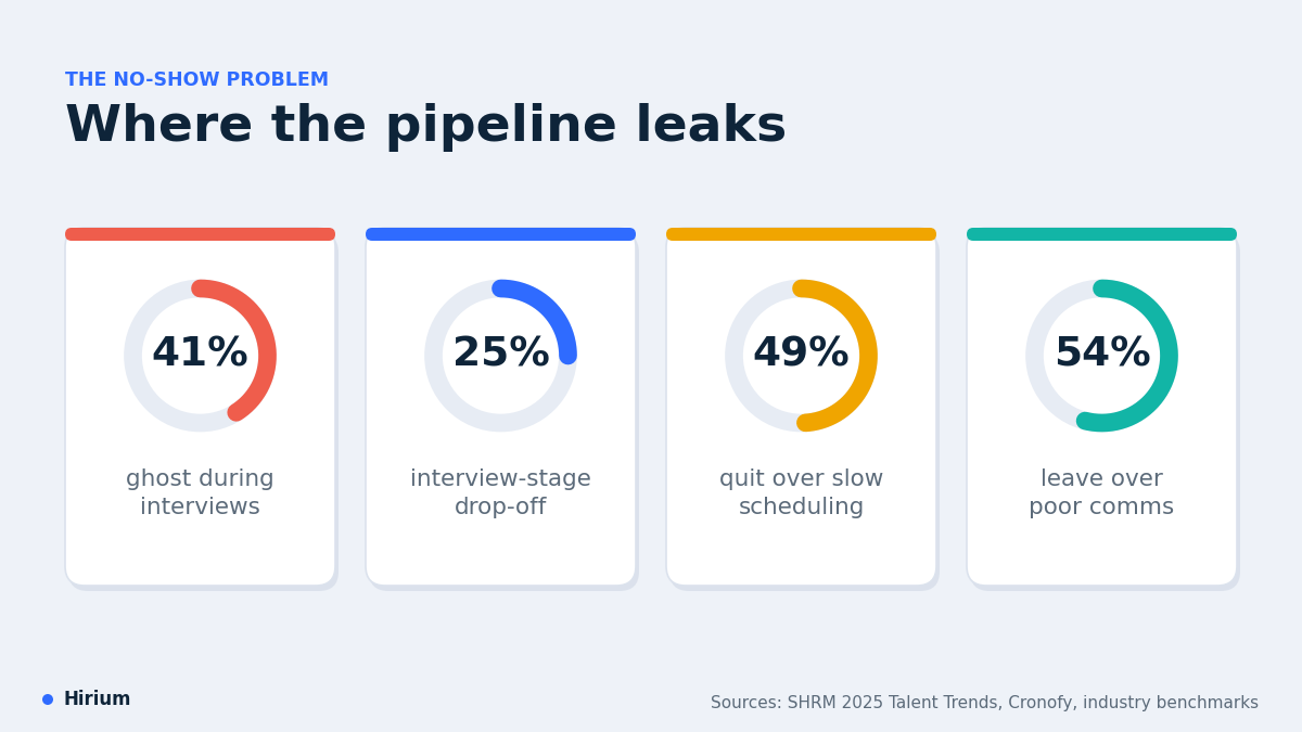 "AI interview scheduling no-shows statistics"
