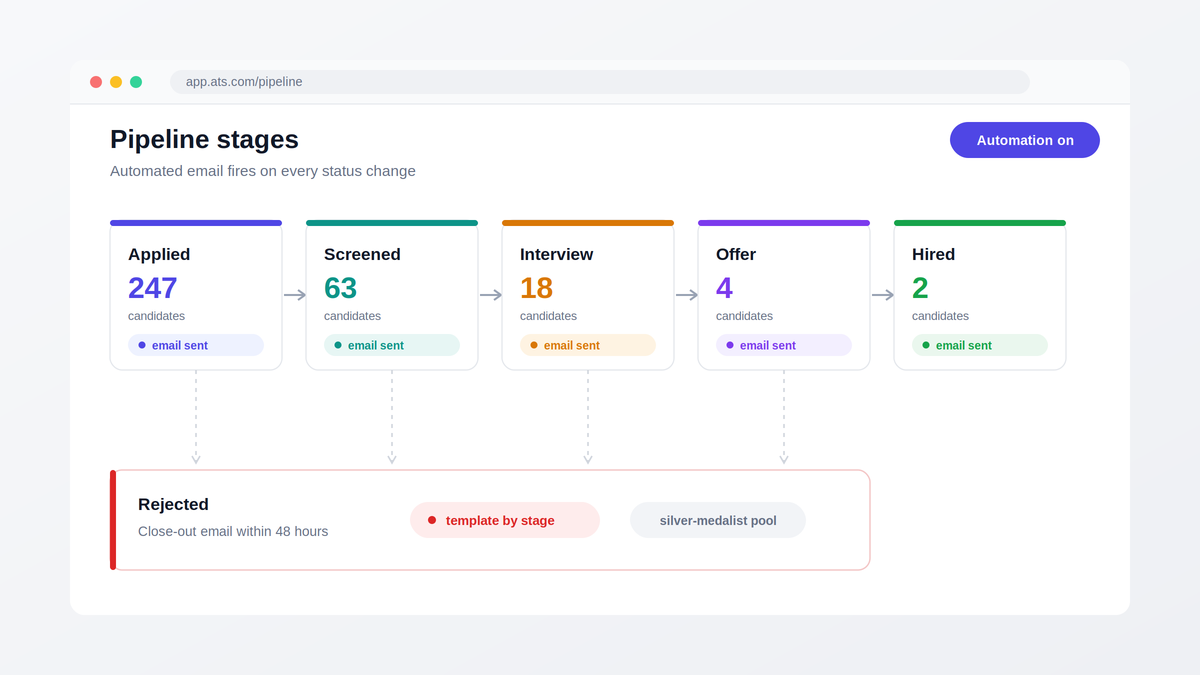 Recruitment email templates pipeline map