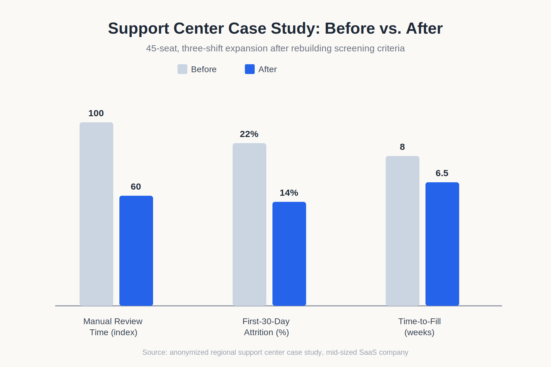 support hiring before after results