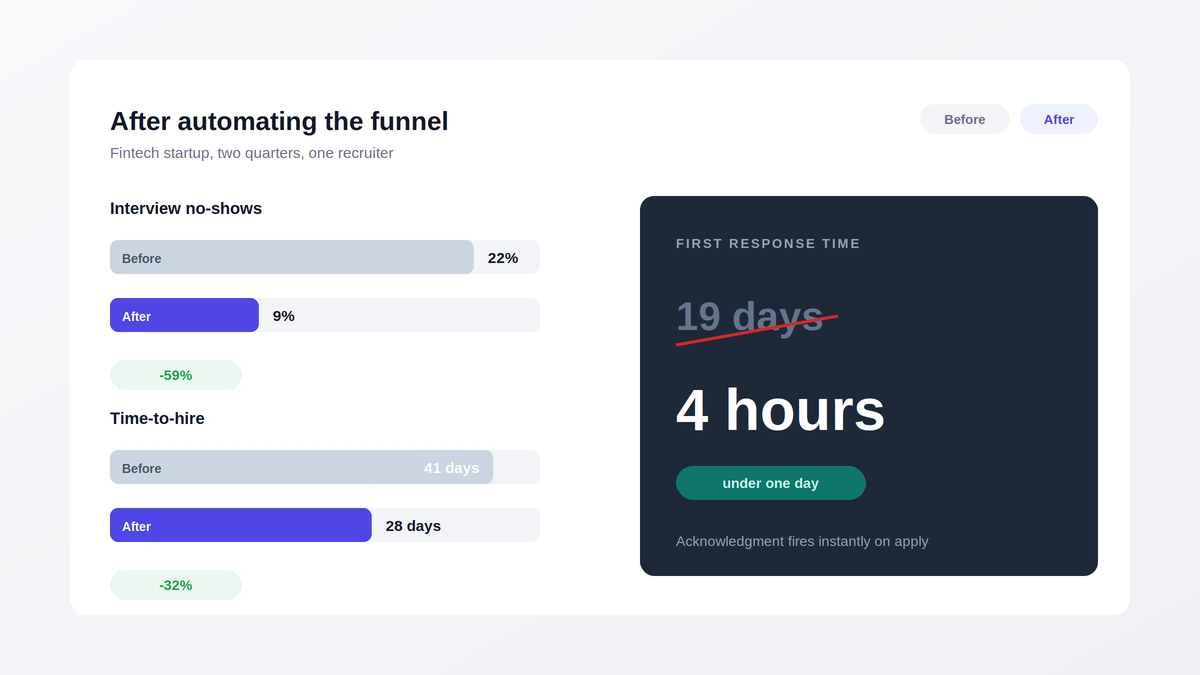 Automated recruitment email results dashboard