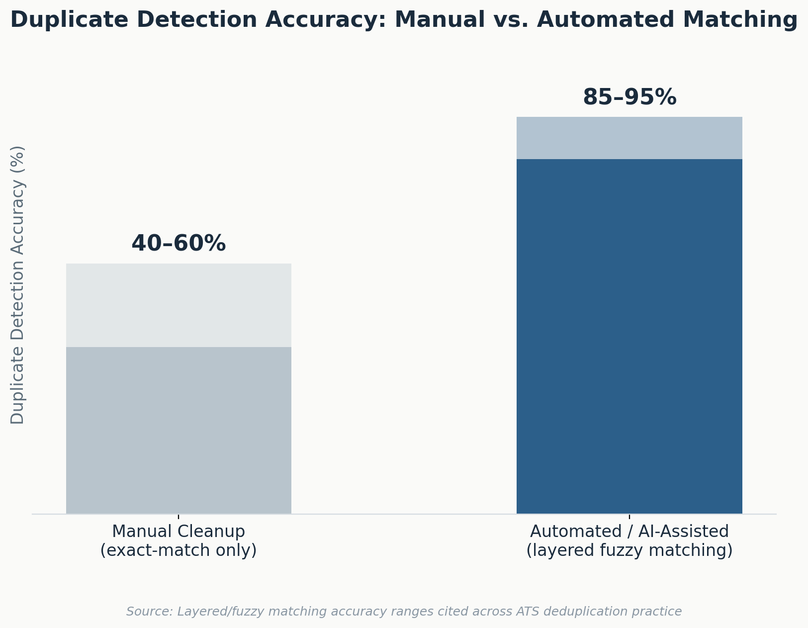manual vs automated duplicate accuracy