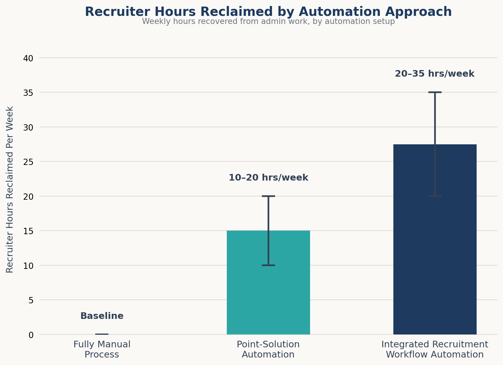 recruiter hours reclaimed automation chart