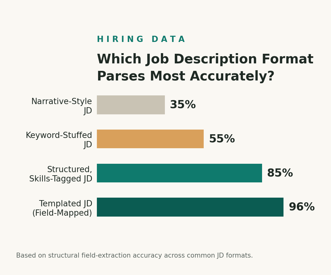 job description parsing accuracy chart