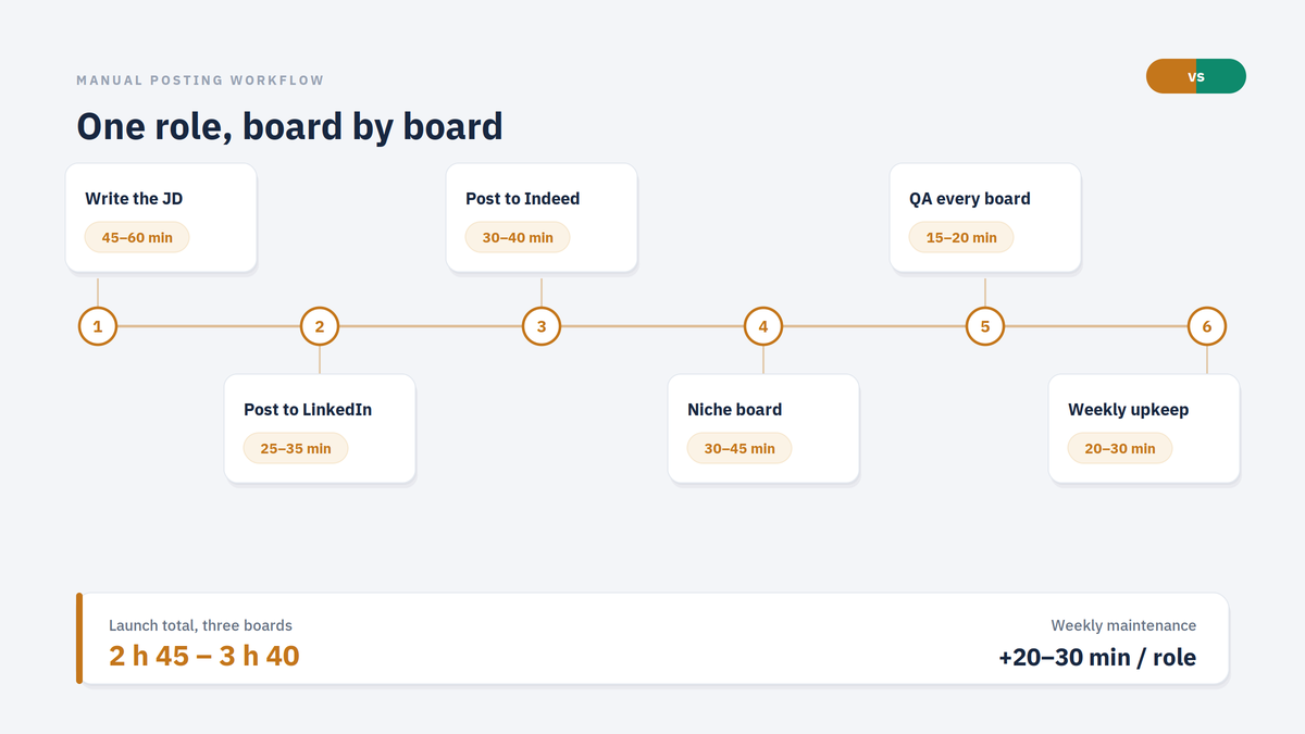 manual job posting workflow timeline