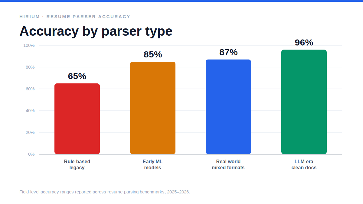 Resume parser accuracy comparison chart