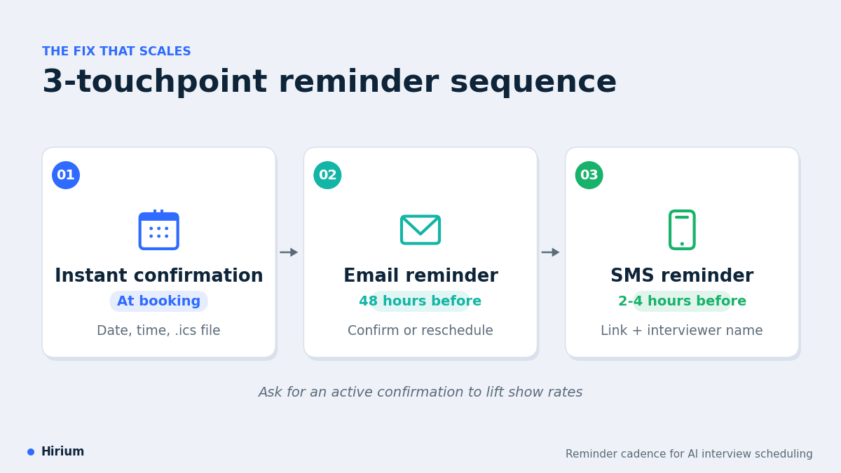 "Interview reminder sequence workflow diagram"