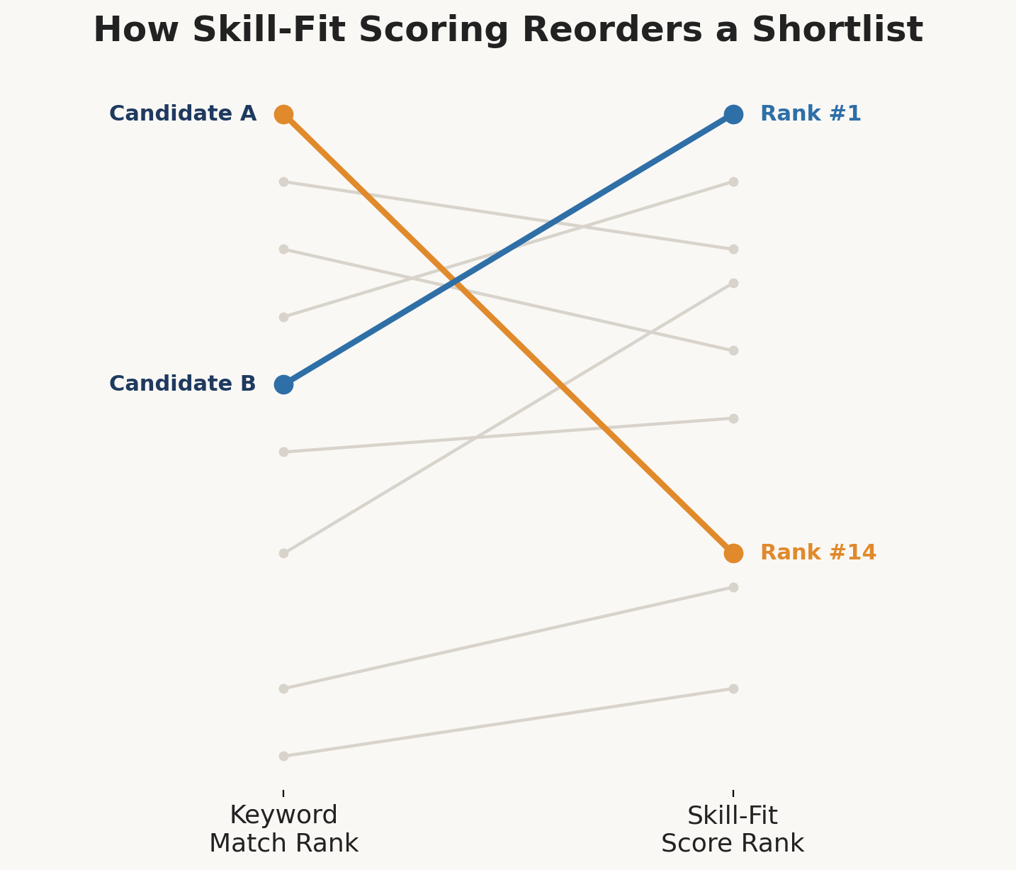 Skill-fit score ranking shift