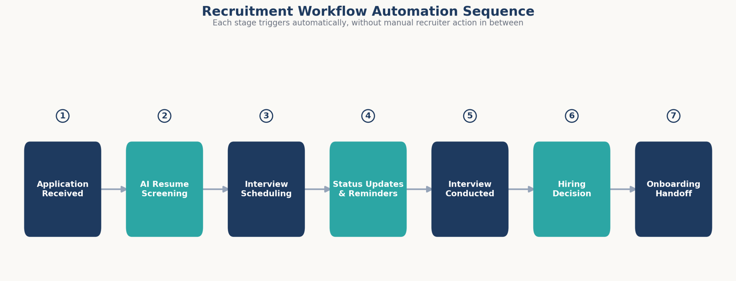 recruitment workflow automation process diagram
